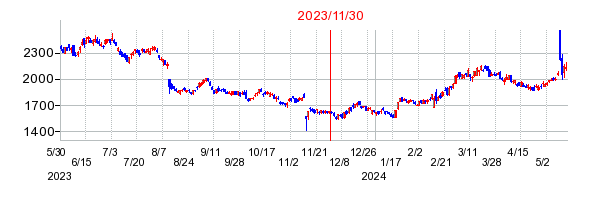 2023年11月30日 13:50前後のの株価チャート
